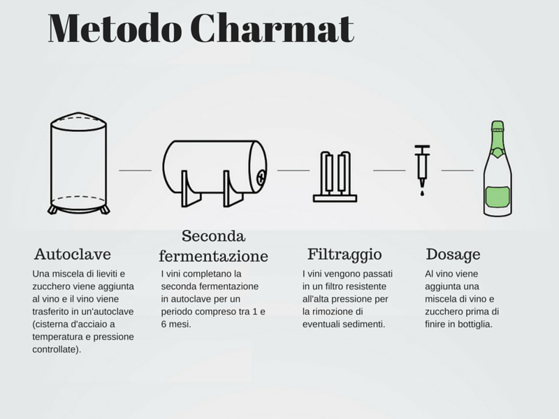 Bollicine Italiane: metodo italiano o Charmat