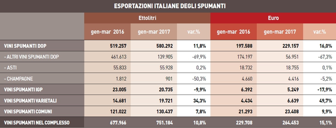 Export 2017 di Spumanti italiani