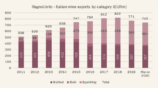 Esportazioni di vino italiano nel primi tre mesi 2020