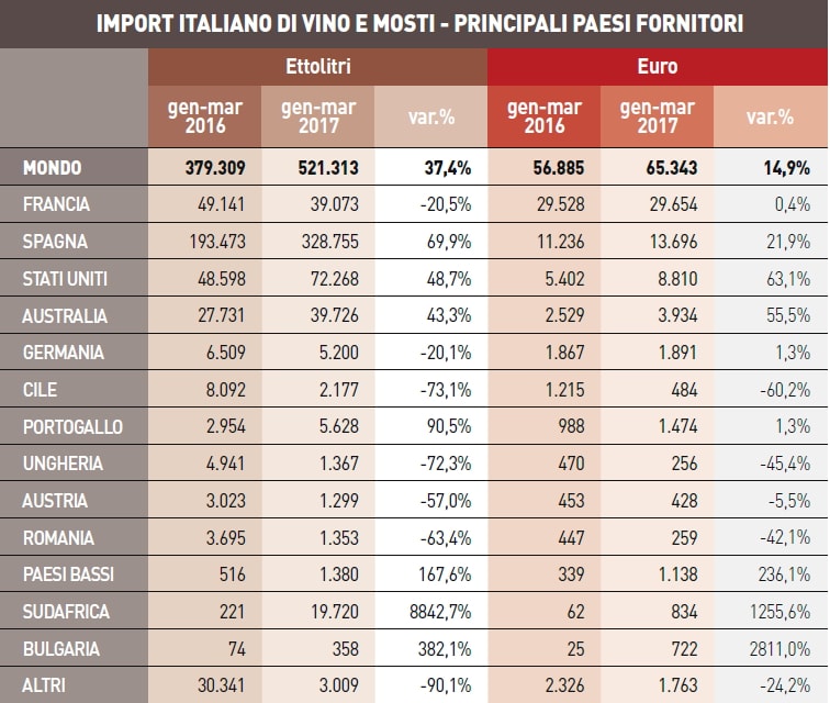 Import 2017 italiano di vino e mosti