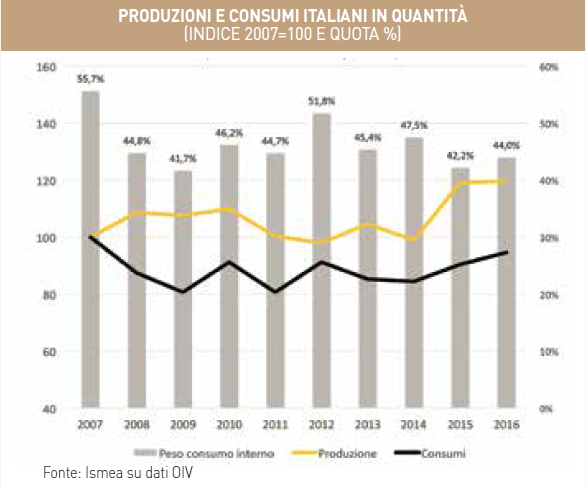 La produzione ed il consumo di vino in Italia