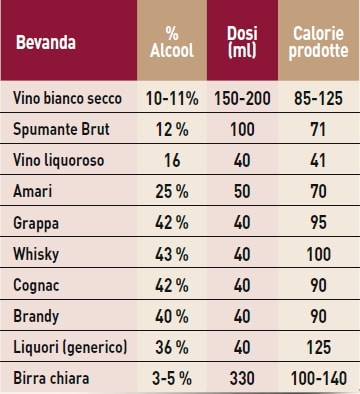  Quanto vino bere al giorno: tabella delle Kcal delle bevande alcoliche