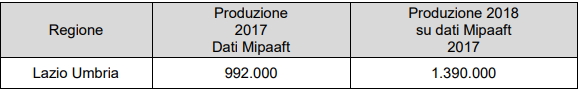 Vendemmia Lazio Umbria 2018 2018