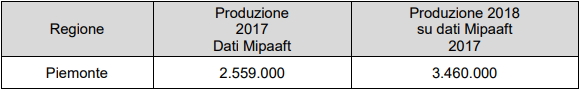 Vendemmia Piemonte 2018
