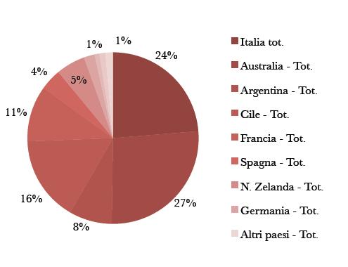 Grafico 3. Quota di mercato import vini in quantità | Gennaio-Febbraio 2017 Fonte: Italian Food &imp;Wine Institute