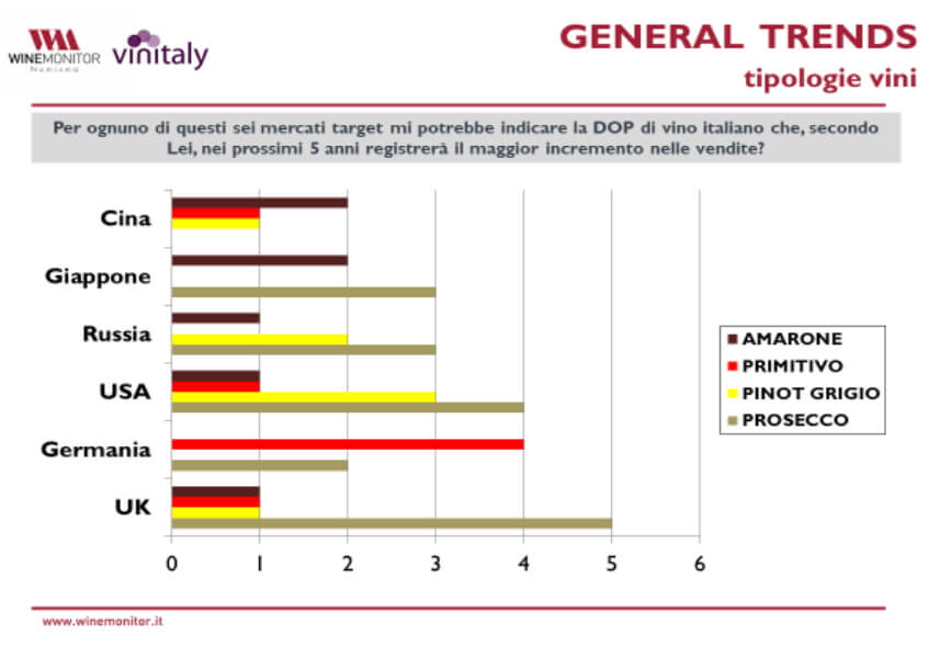 Il sondaggio di Vinitaly sul futuro del vino: I risultati delle previsioni relative all'andamento delle DOP italiane nei mercati target