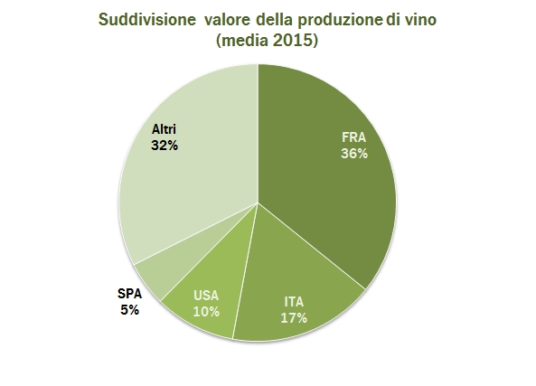 Grafico 2. Suddivisione del valore della produzione del vino 2015